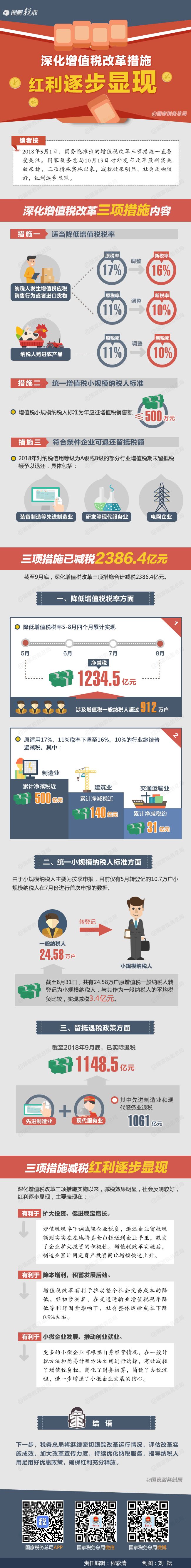 自打深化增值稅改革措施實施以來，紅利逐步顯現(xiàn)！ 